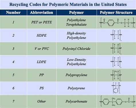 Everyday Polymers - Lesson - TeachEngineering