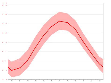 Cairo climate: Average Temperature, weather by month, Cairo weather averages - Climate-Data.org