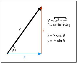 Horizontal & Vertical Vector Components