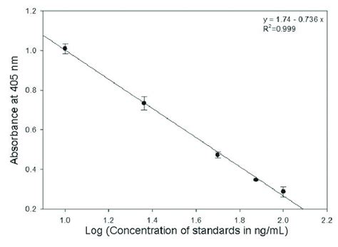 An example standard curve for the linear portion of the curve (10 to... | Download Scientific ...