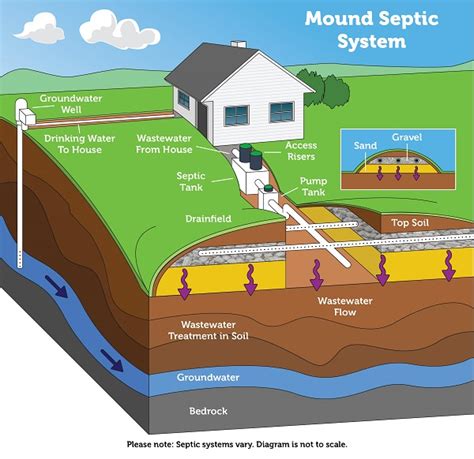 Types of Septic Systems | US EPA