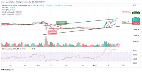 Bitcoin Price Prediction for Today, January 24: BTC/USD Reclaims ...