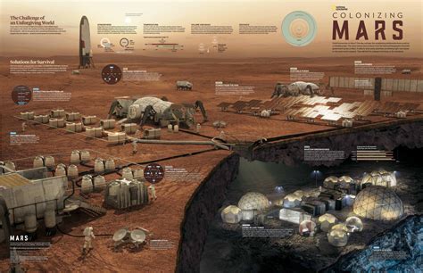 Colonizing Mars