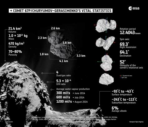 ESA - Comet vital statistics