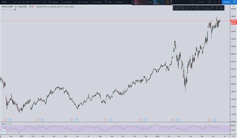 NVDA Stock Prediction for 2020 - What Will Happen to its Stock Price?