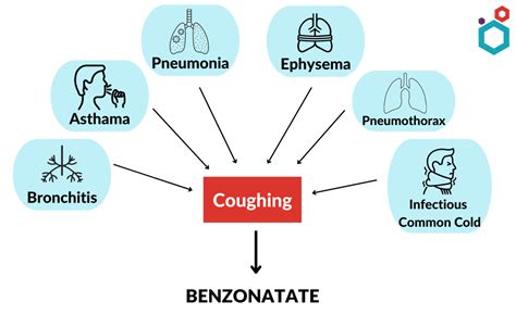 Benzonatate | Uses, Dosage, Interactions & Side effects