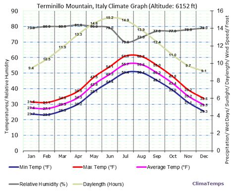 Climate Graph for Terminillo Mountain, Italy