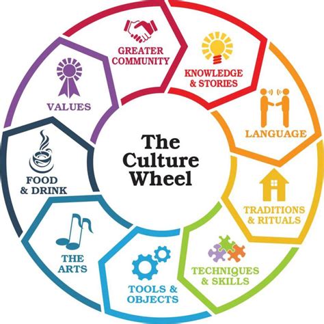 The Culture Wheel : r/CultureBuilding