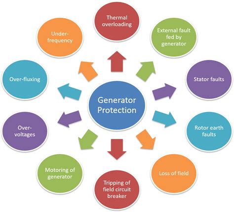 Generator Protection | Alternator Protection - ElectricalWorkbook