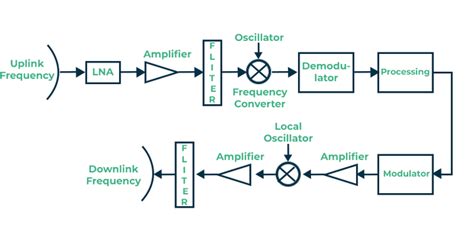 Transponder - Definition, Working, Types & Classification