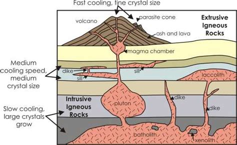 Igneous Rocks - Planet Earth