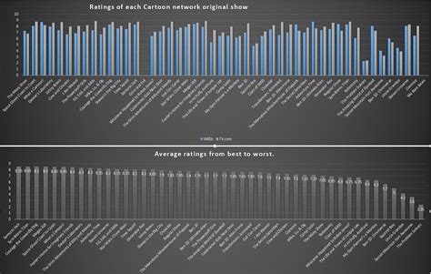 Cartoon Network original series ratings [OC] : dataisbeautiful