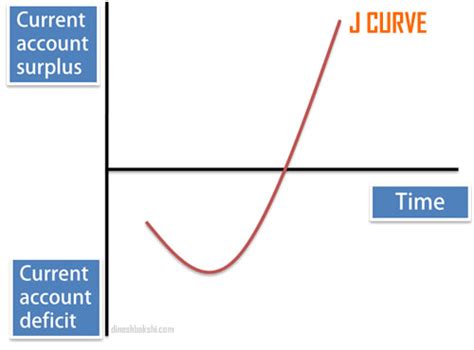 dineshbakshi.com - Marshall-Lerner Condition and J Curve