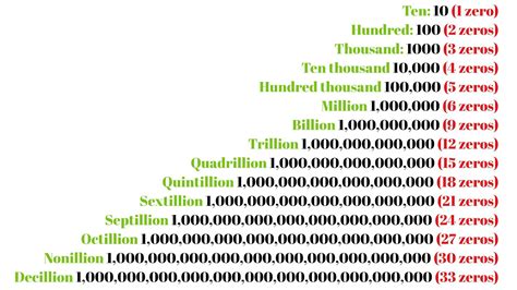 How Many Zeros Are In All Numbers, Million, Billion,, 42% OFF