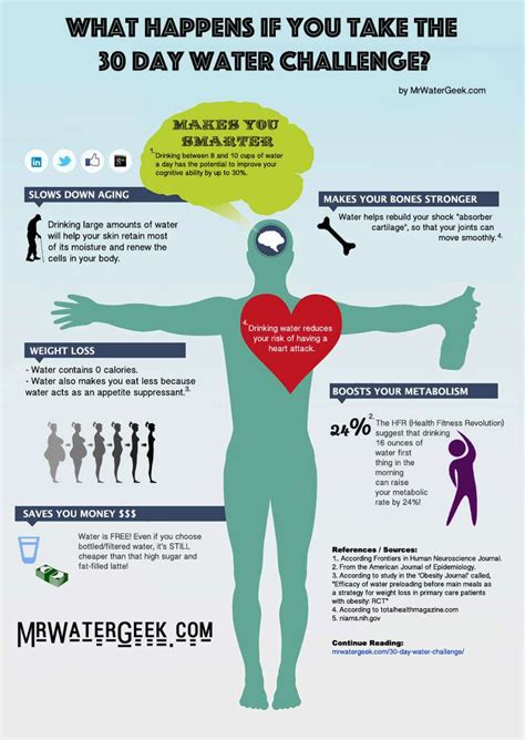 Here is What Happens If You do The 30 Day Water Challenge [Infographic]