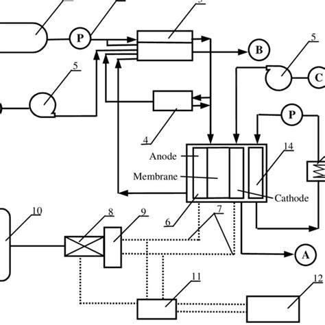 Fuel cell on the base of methanol installed in car: 1-methanol / water... | Download Scientific ...