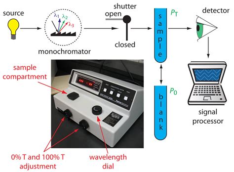 Schematic Diagram Of Uv Visible Spectrophotometer