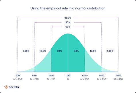 Gaussian Distribution