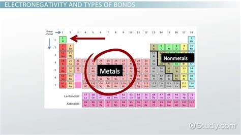 Electronegativity | Definition, Importance & Examples - Video & Lesson ...