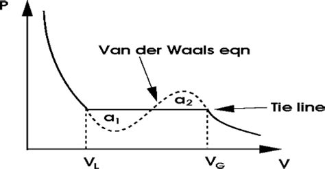 van der Waals Equation and the Critical Phenomena - QS Study