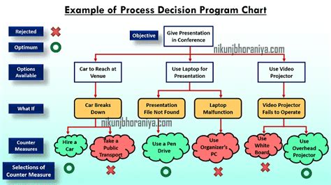 Example of Process Decision Program Chart | Chart, Change management ...