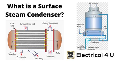 What is a Surface Steam Condenser? | Electrical4U