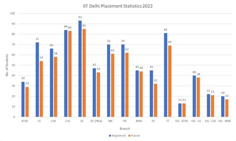 Iit Delhi Placements 2024 - Starr Casandra