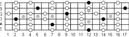 E Major Pentatonic Scale: Note Information And Scale Diagrams For ...