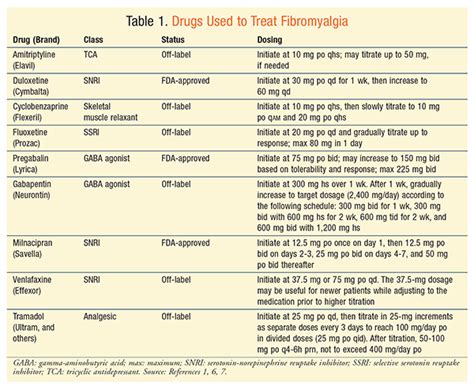 Treatment of Fibromyalgia Pain