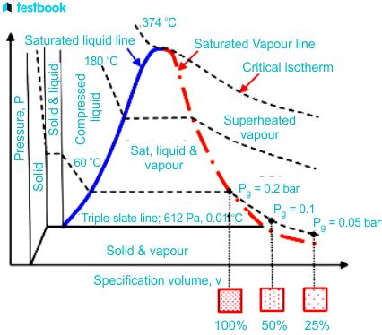 Saturation: Explained with Terminologies, Phase diagram & examples.