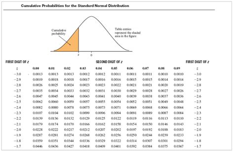 How to use standard normal distribution table - etpbytes