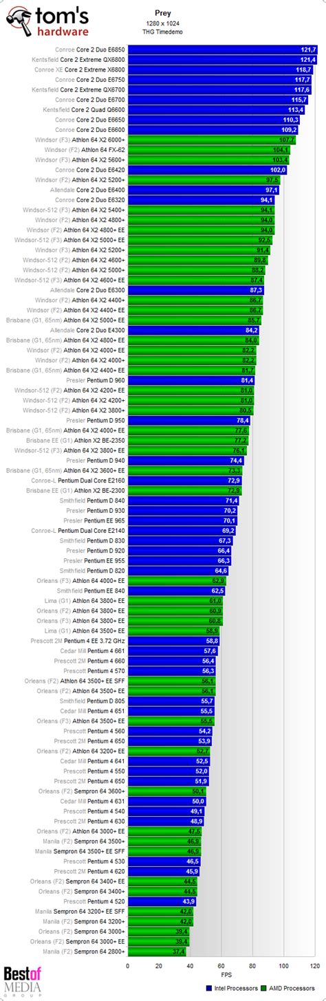 Gaming Benchmark Results - Tom's Hardware's 2007 CPU Charts | Tom's Hardware