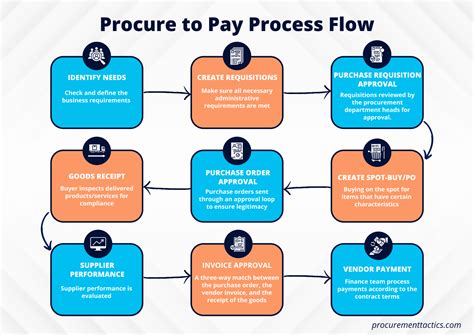 Procure-To-Pay — Your Guide in 2024