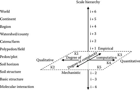 1 Scale diagram showing a series of hierarchical scales (i levels) and... | Download Scientific ...