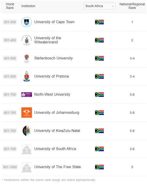 Top 9 universities in South Africa – and the best subjects to study at each – BusinessTech