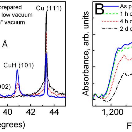 (PDF) Exploring monovalent copper compounds with oxygen and hydrogen