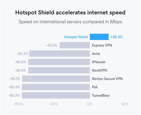 Fastest VPN In 2020. Experts Agree | Hotspot Shield