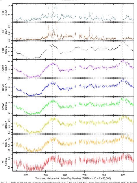 Figure 2 from SPACE TELESCOPE OPTICAL REVERBERATION MAPPING PROJECT. II ...