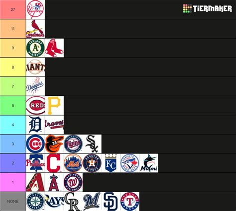 World Series wins by franchise : r/mlb