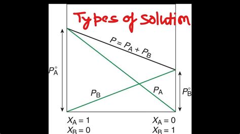 Raoult's Law Equation / Derivation of Raoult's Law - QS Study