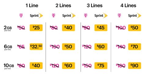 Sprint Launches LTE Plus Network, Offers 50% Off Verizon, T-Mobile and AT&T Rate Plans to ...