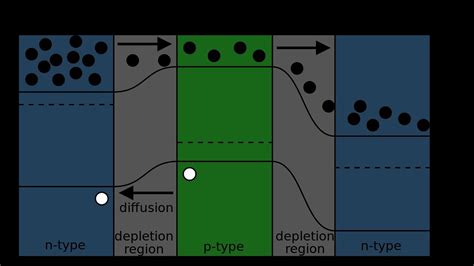 Working of NPN and PNP Transistors with Energy level diagram and role of barrier height ...