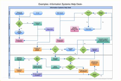 Free Visio Flowchart Templates Of Flow Chart Template Word | Heritagechristiancollege