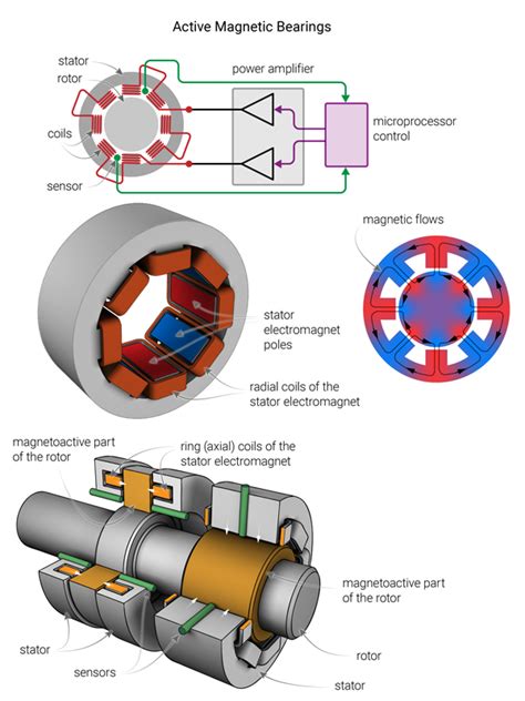 Magnetic Bearings - The mechanical engineer's guide - EngineeringClicks