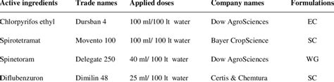 Insecticides their side-effects were examined on egg hatching and prey ...