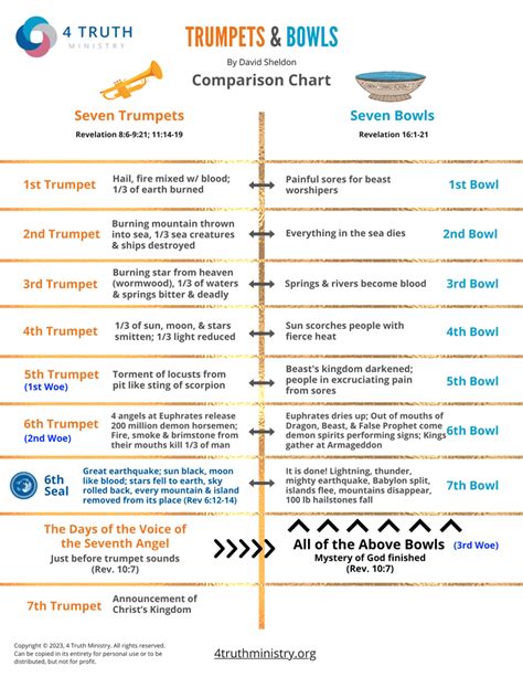 What are the Trumpets and Bowls of Revelation? | 4 Truth Ministry