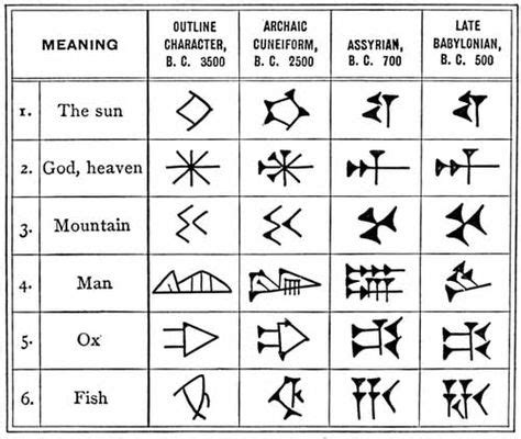 Cuneiform Alphabet Chart: Example - character or characters formed by ...