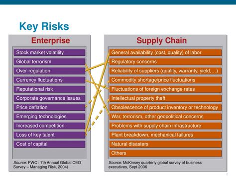 PPT - Supply Chain Risk Management Framework PowerPoint Presentation, free download - ID:4544507