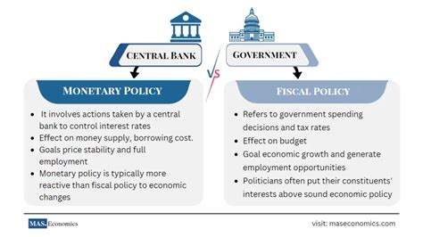 Understanding Central Banking and Monetary Policy - maseconomics