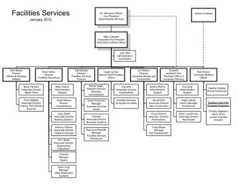 Organizational Chart - Facilities Services - Virginia Tech